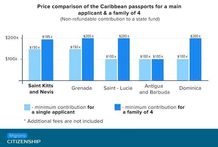 Saint Kitts and Nevis citizenship by investment: All you need to know about the latest changes in the program